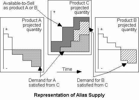 Representation of Alias Supply