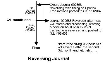 Reversing Journal