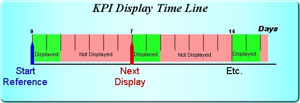KPI Display Time Line example