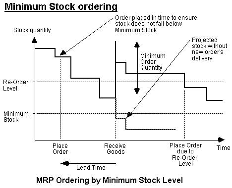 MRP Ordering by Minimum Stock Level