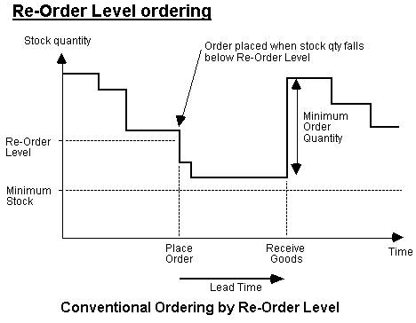 Conventional Ordering by Re-Order Level