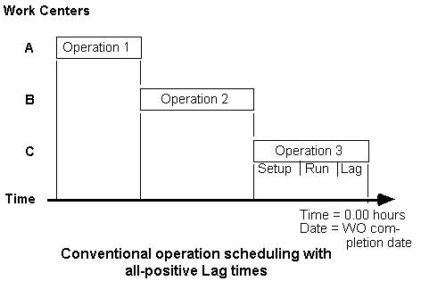 Conventional operation scheduling with all-positive Lag times