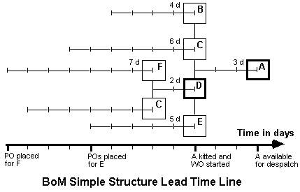 BoM Simple Structure Lead Time Line