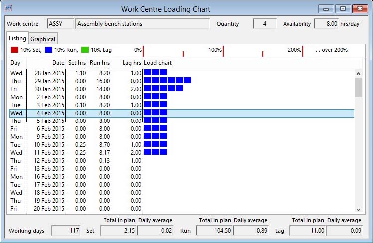 Work Centre Loading Chart - Listing pane