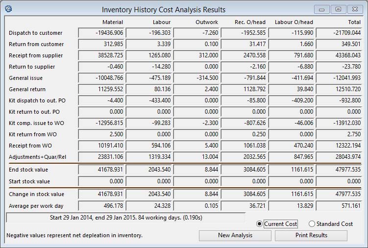 Inventory History Cost Analysis Results